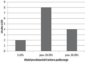 Magdalena Kalisiak-Mędelska powyżej 50% (jedynie w nielicznych przypadkach wyniósł poniżej 50% na korzyść sektora publicznego bądź gospodarczego). Sektor gospodarczy stanowił udział min.
