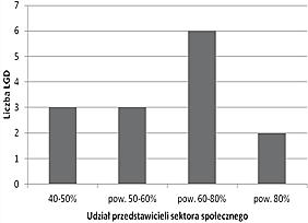 Stosunkowo duże zróżnicowanie widoczne jest natomiast w przypadku sektora publicznego waha się on bowiem od 3,3 do aż 28