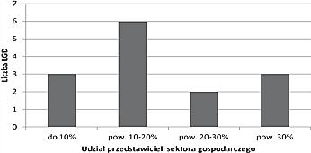 Udział przedstawicieli poszczególnych sektorów w organach decyzyjnych LGD województwa łódzkiego (w %) Źródło: opracowanie własne na podstawie LSR LGD województwa łódzkiego.