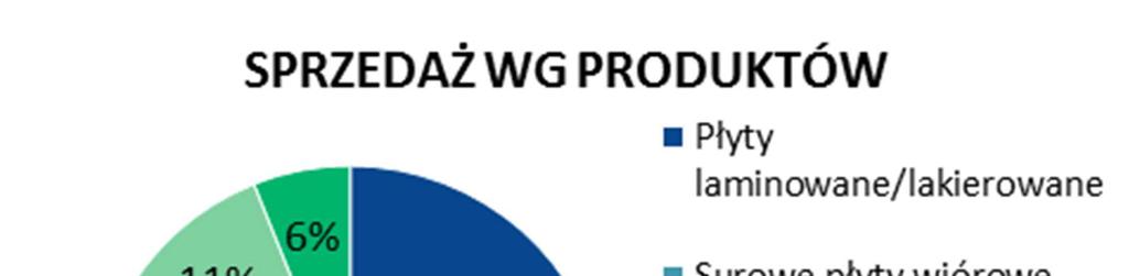 ZARZĄDU Z