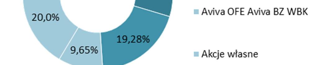Zwyczajne Walne Zgromadzenie Spółki podjęło uchwałę w sprawie podziału zysku netto za okres od 1 stycznia do 31 grudnia 2017 r., w łącznej wysokości 415 542 tys.