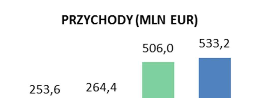 ŚRÓDROCZNE SKRÓCONE SKONSOLIDOWANE SPRAWOZDANIE ZARZĄDU Z DZIAŁALNOŚCI PFLEIDERER GROUP S.A. ORAZ GRUPY KAPITAŁOWEJ ZA OKRES OD 1 STYCZNIA DO 30 CZERWCA 2018 R.