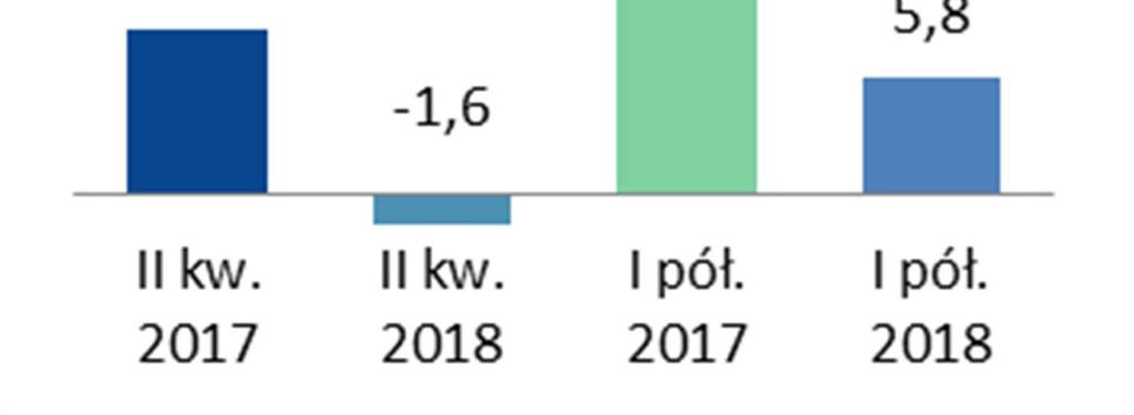 GRUPA KAPITAŁOWA PFLEIDERER W I POŁOWIE 2018 R.