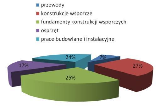 Konieczne są działania poprawiające obecny stan infrastruktury, aby zapewnić bezpieczne i nie przerywane dostawy prądu do odbiorców.