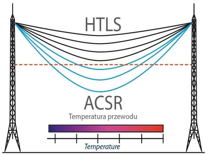 Rys.3. Porównanie przewodów typu HTLS z ACSR [6] Rys.4. Porównanie przewodów typu HTLS (ACCC) z AFL [8] 1.