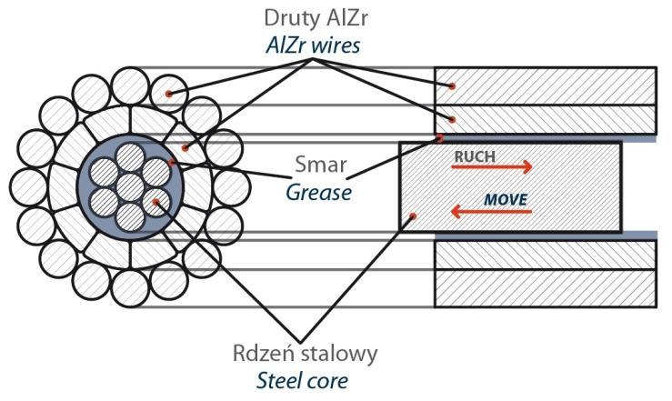 Rys.8. Przekrój przewodu typu ACCC Przewód ACCC posiada następujące zalety: przy pracy w podwyższonych temperaturach generuje najmniej strat ze wszystkich typów przewodów HTLS, po przejściu tzw.