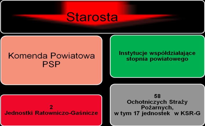 10 Krajowy System Ratowniczo-Gaśniczy w powiecie bytowskim. Krajowy System Ratowniczo-Gaśniczy w powiecie bytowskim. W 1995 roku rozpoczęto budowę struktury organizacyjnej Krajowego Systemu Ratowniczo- Gaśniczego (KSRG).