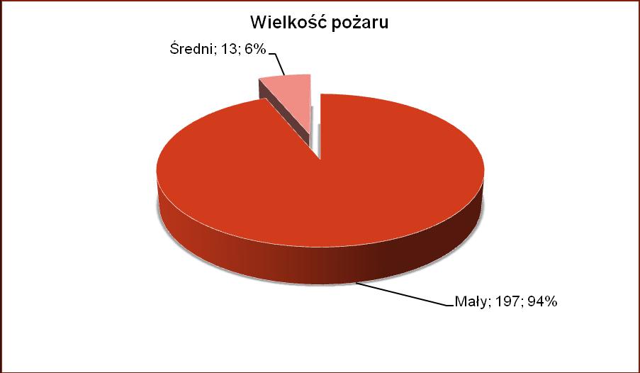 12 Krajowy System Ratowniczo-Gaśniczy w powiecie bytowskim. Zestawienie ilości zdarzeń wg rodzaju w poszczególnych gminach.
