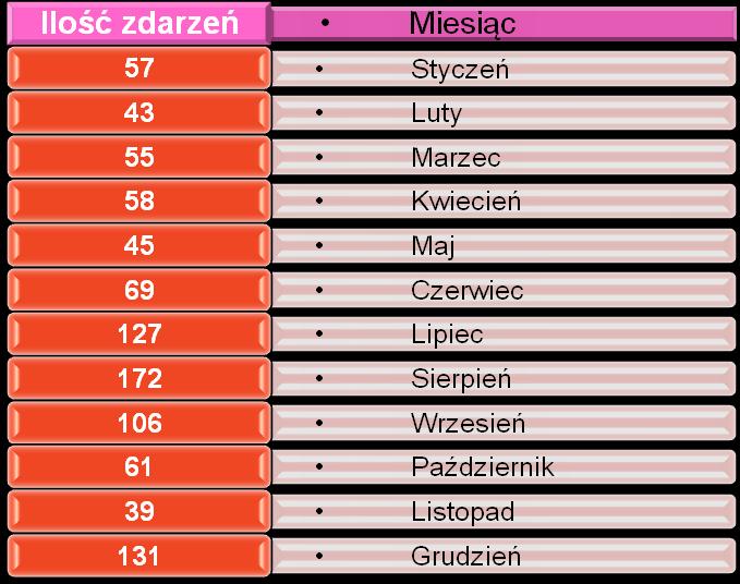 14 Krajowy System Ratowniczo-Gaśniczy w powiecie bytowskim. Ilość zdarzeń w zależności od wystąpienia w danym miesiącu.