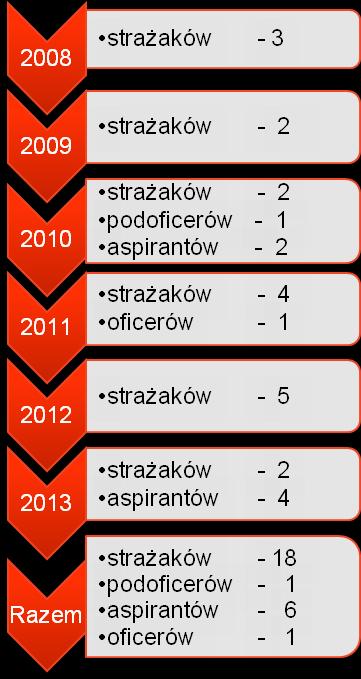 4 Liczba funkcjonariuszy KP PSP Bytów, którzy przeszli na zaopatrzenie emerytalne Zatrudnienie w Komendzie Powiatowej PSP w