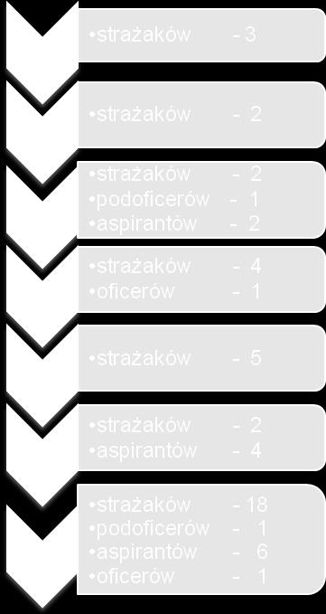 zatrudnionych funkcjonariuszy % w stosunku do ogółu zatrudnionych JRG Miastko JRG Bytów Komenda (w tym dyspozytorzy)