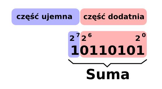 I. Kodowanie liczb w systemach