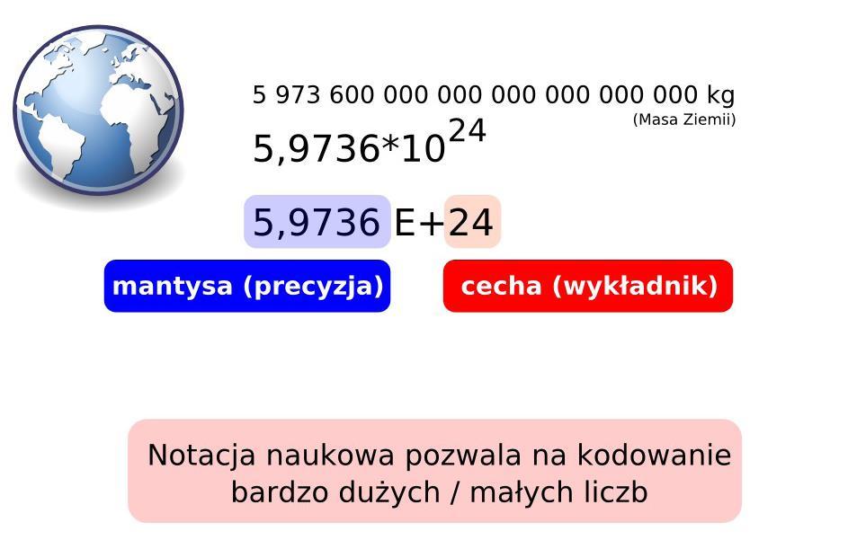 I. Kodowanie liczb w systemach binarnych Liczby