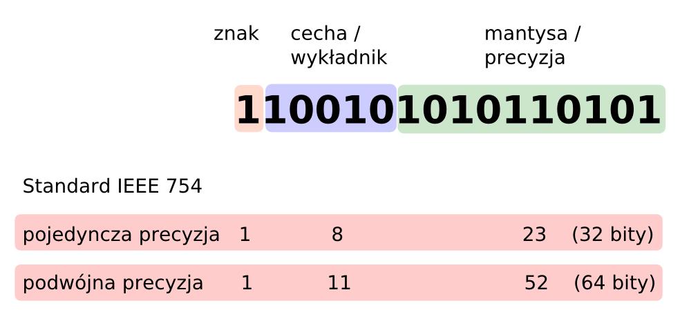 I. Kodowanie liczb w systemach binarnych Liczby