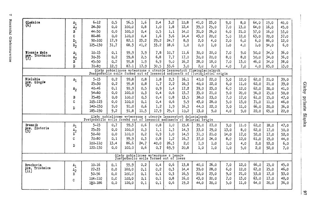 Roczniki G leboznaw cze Oleśnica 6-12 0,5 96,5 1,6 2,4 3,2 10,8 4 23,0 9,0 8,0 64,0 19,0 40,0 (ь) a2 24-30 0,0 100,0 0,8 1,8 12,4 39,0 25,0 7,0 13,0 64,0 1 45,0 В 44-50 0,0 100,0 0,4 0,5 1,1 14,0 3 2