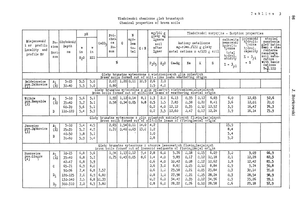 Właściwości chemiczne gleb brunatnych Chemical properties of brown soils T a b l i c a 3 oo O Miejscowość i nr profilu Locality and profile Nr Beldwinowice pow.ząbkowice Wilków pow.