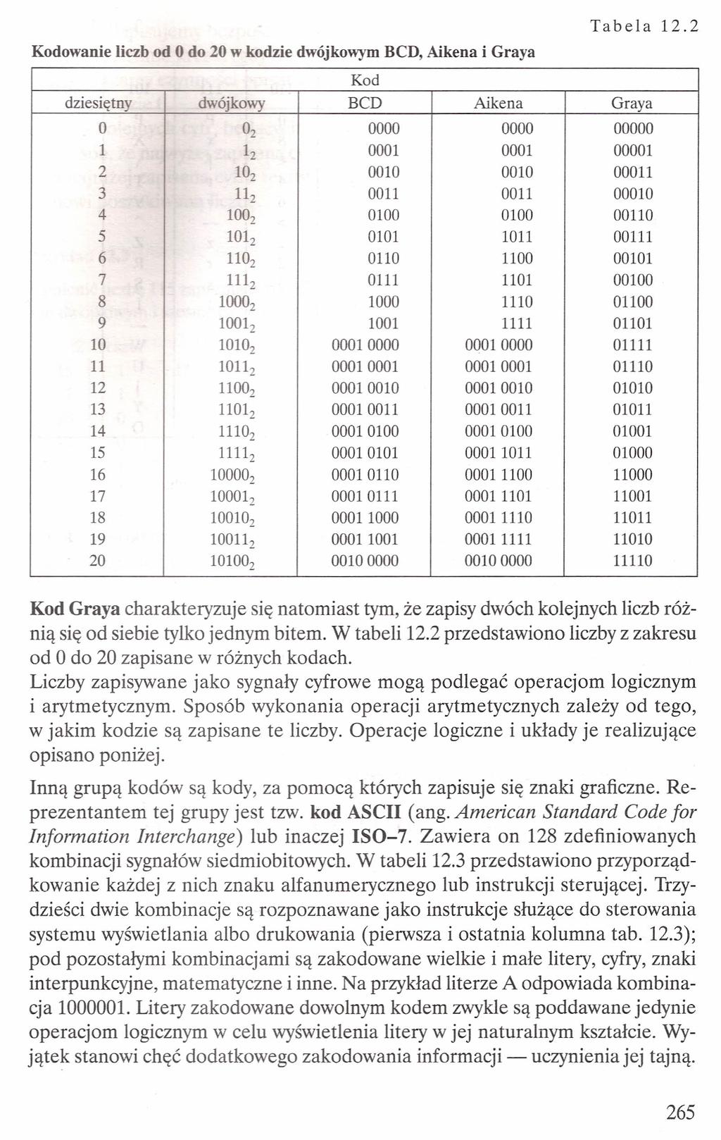 Kodowanie liczb od Odo 20 w kodzie dwójkowym BeD, Aikena i Graya Kod Tabela 12.