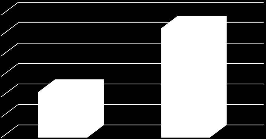 ZYSK NETTO (MLN ZŁ) 6,00 5,34 5,00 4,00 3,00 2,23 2,00 1,00 0,00 2016 2017 Zysk netto (mln zł) Wykres nr 2: Porównanie zysku netto Prymus S.A. w latach 2016 i 2017.