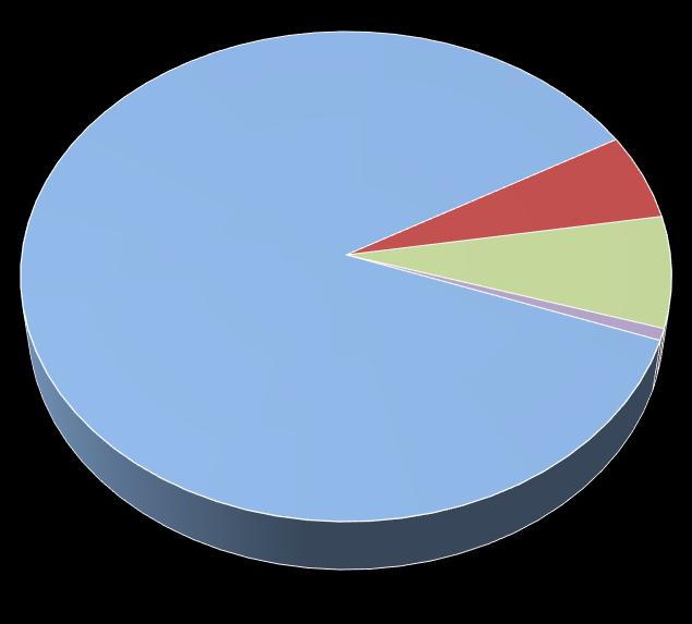 b. Projekty zarejestrowane w 2016 r. W 2016 r. do obu biur PNWM wpłynęło łącznie 2831 wniosków o dofinansowanie, z czego tylko 22 tj. 0,8% zostało odrzuconych (w 2015: 26).