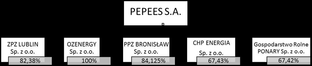 3. Struktura Grupy Kapitałowej na dzień 30 września 2017 r. Ogólne informacje dotyczące podmiotów powiązanych Nazwa ZPZ LUBLIN Sp. z o.o. PPZ BRONISŁAW Sp. z o.o. OZENERGY SP. Z O.O. CHP ENERGIA Sp.