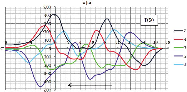 () A 9,8 D0 o [m/m] o [m/m] D0 D0 Fig. 7. Changes in strain o [m/m] along axis of basic shell during locomotive travel, when x is location of reference axis (Fig. ) Rys. 7. Zmiany odkszta³cenia o [m/m] w osi pow³oki podstawowej podczas przejazdu lokomotywy, gdy x jest po³o eniem wyró nionej osi (Rys.