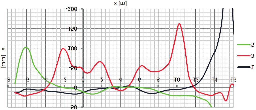 ) Na Rys. 9 przedstawiono zmiany mimoœrodu wypadkowej si³y normalnej podczas przejazdu lokomotywy w schemacie Fig. 9. Eccentricity of axial force as resultant during locomotive travel, when x is location of reference axis (Fig.