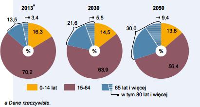 WOJEWÓDZTWO POMORSKIE PROGNOZA BIOLOGICZNE GRUPY WIEKU Źródło US w u/ Prognoza demograficzna ludności na lata 2014-2050 w województwie pomorskim W porównaniu z 2013 r. do 2050 r.