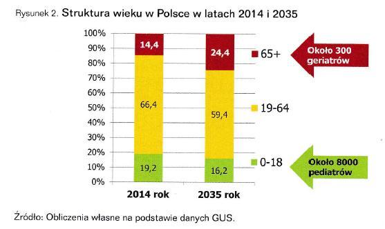 Przesłanki Wzrost w gdańskiej populacji odsetek osób w wieku emerytalnym (rewolucja demograficzna) [wysoka jakość