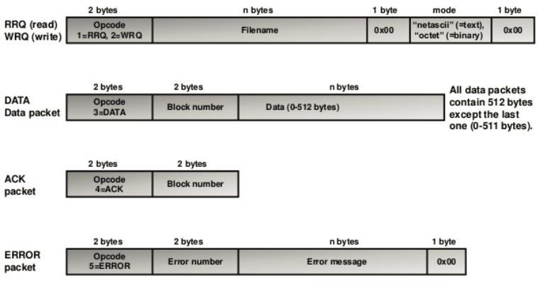 TFTP - kontynuacja Pięć typów pakietów RRQ żądanie odczytu WRQ żądanie zapisu DATA dane ACK potwierdzenie ERROR błąd Pola pakietów RRQ i WRQ Opcode kod operacji.