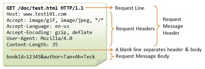 HTTP format wiadomości Komunikaty w formie tekstu w kodzie ASCII Request message (żądanie)