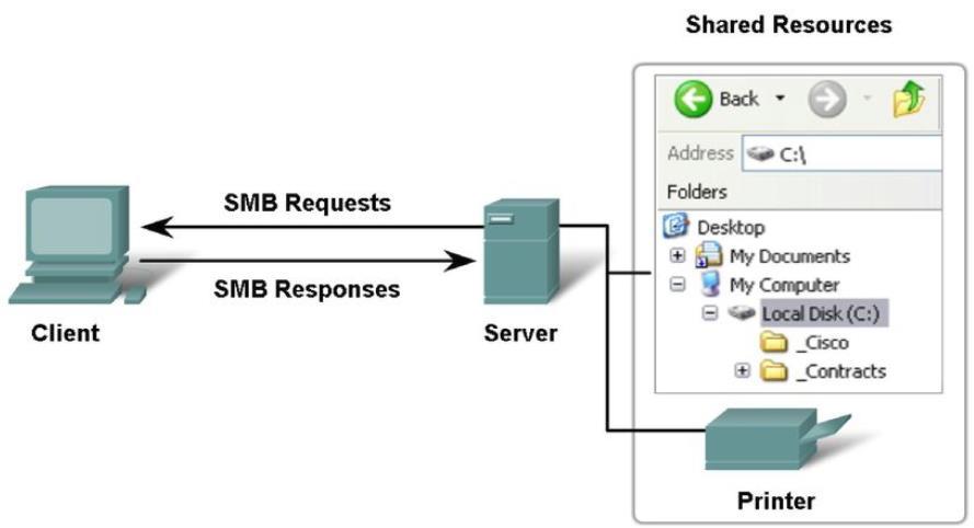 SMB - szczegóły Podstawowe operacje (w pierwszej wersji Core Protocol) otwieranie i zamykanie plików, otwieranie i zamykanie drukarek, odczyt i zapis z/do plików, tworzenie i kasowanie