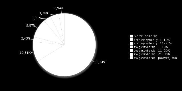 Przedsiębiorstwa najczęściej zwiększały zatrudnienie w przedziale od 1 do 10% - 9,87% badanych przedsiębiorstw.