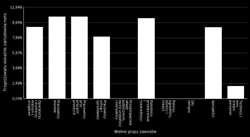 pracownicy biurowi, pracownicy przy pracach prostych, pracownicy usług i sprzedawcy, robotnicy przemysłowi i rzemieślnicy, specjaliści, technicy i inny średni personel Tabela 23.