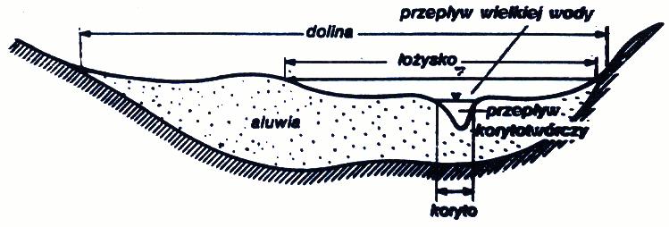 Naturalne czynniki kształtujące ciągłość rzek Wołoszyn i inni 1994 Zachowanie stanu równowagi hydrodynamicznej pozwala rzece na utrzymanie odpowiedniego układu pionowego, poziomego i poprzecznego