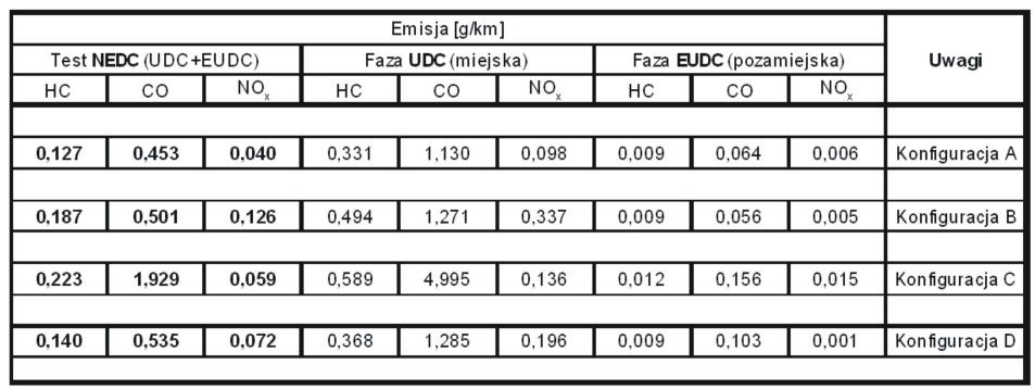9), w którym zabudowano układ Mild Hybrid z układem Stop&Go poddany został wstępnie dwóm testom NEDC. Rys. 9.