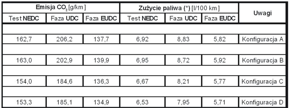 ustabilizowanie się emisji badanych zanieczyszczeń. MontaŜ nowego wkładu ceramiki katalizacyjnej spowodował zwiększenie zuŝycia paliwa i fałszowałby wyniki pomiarów.