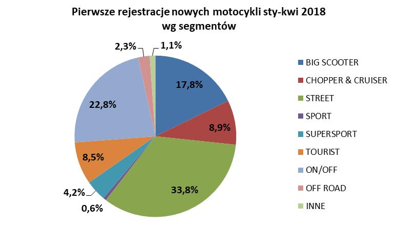 Segmenty funkcjonalne: Po czterech miesiącach roku w rankingu segmentów funkcjonalnych pierwsze miejsce zajęły motocykle typu STREET.