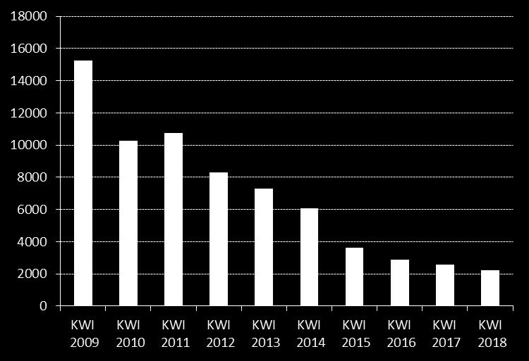 Na kolejnych miejscach znajdują się JUNAK (339 szt.; -51%) i TORQ (330 szt.; -16,2%). Pierwszą piątkę zamknęło TAOTAO.