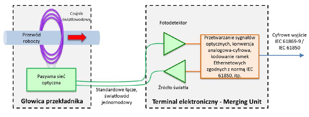 Pomiaru prądu w przekładniku SDO OCT oparty jest na zjawisku Faradaya. Pole magnetyczne wytworzone przez przepływ prądu oddziałuje na polaryzację światła w czujniku okalającym przewód z prądem.