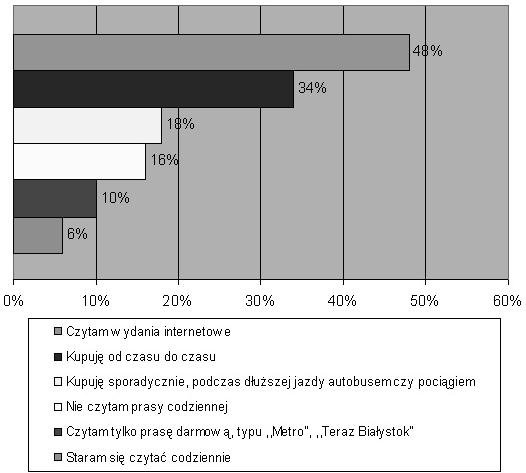 CO STUDENCI UCZELNI TECHNICZNYCH SĄDZĄ O CZYTANIU? 199 Wykres 1. Czy i jak często sięgasz po prasę codzienną? zarówno studenci studiów I, jak i II stopnia, obu płci.