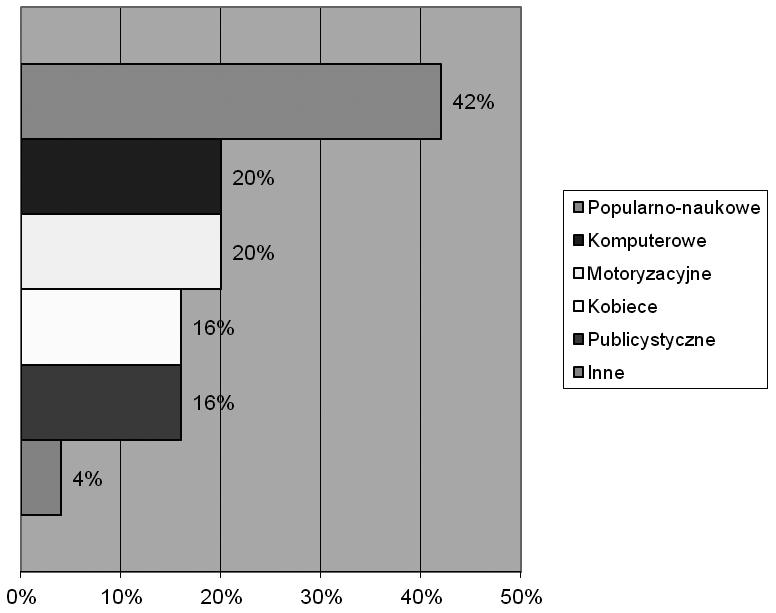 202 WARSZTATY BADAWCZE Popularnonaukowe Wykres 4. Po jakiego typu czasopisma sięgasz?