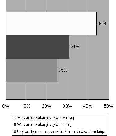 206 WARSZTATY BADAWCZE Wykres 6. Czy ilość czytanych przez Ciebie książek ulega zmianie w czasie wakacji? nym.