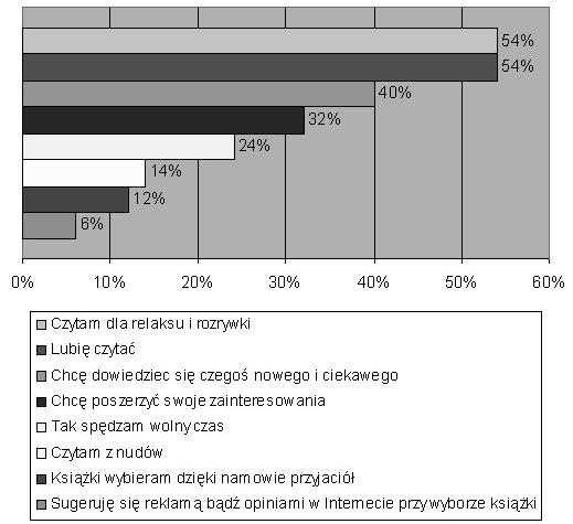 CO STUDENCI UCZELNI TECHNICZNYCH SĄDZĄ O CZYTANIU? 211 Czytanie książki 24% respondentów uznaje za sposób spędzenia wolnego czasu, a 14% ankietowanych czyta z nudów.