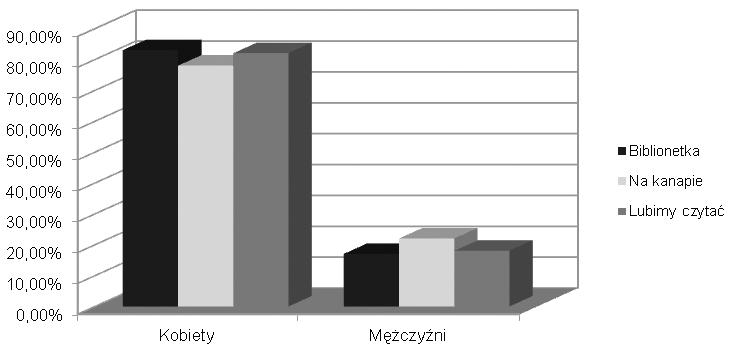 226 WARSZTATY BADAWCZE poświęconych literaturze. Zestawienie ogólne Wykres 2. Kobiety i mężczyźni jako użytkownicy serwisów społecznościowych poświęconych literaturze.