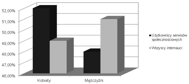 8% to internauci poniżej 16 lat, zaledwie 3% z nich ma powyżej 45 lat (wykr. 6).