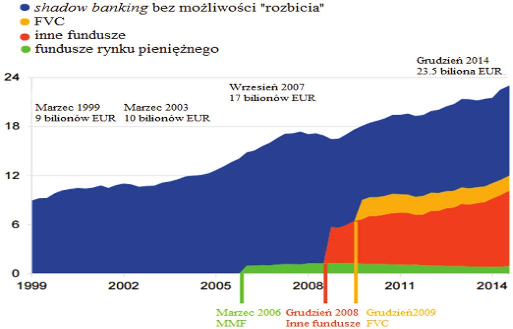 26 Agnieszka Alińska 3. Istota działalności i próba zdefiniowania sektora shadow banking w ujęciu globalnym Zjawisko shadow banking pojawiło się pod koniec lat 60. XX wieku przede wszystkim w USA.