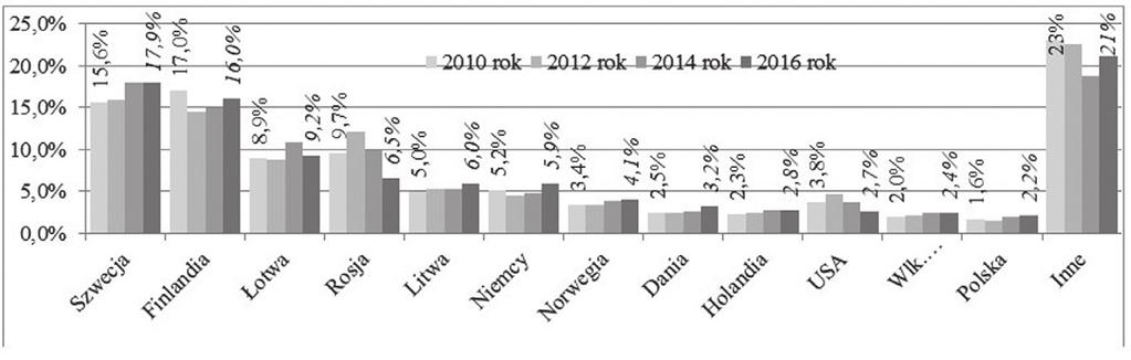 Wymiana towarowa krajów bałtyckich w latach 2010 2016 a sankcje gospodarcze przeciw Rosji Rysunek 3.