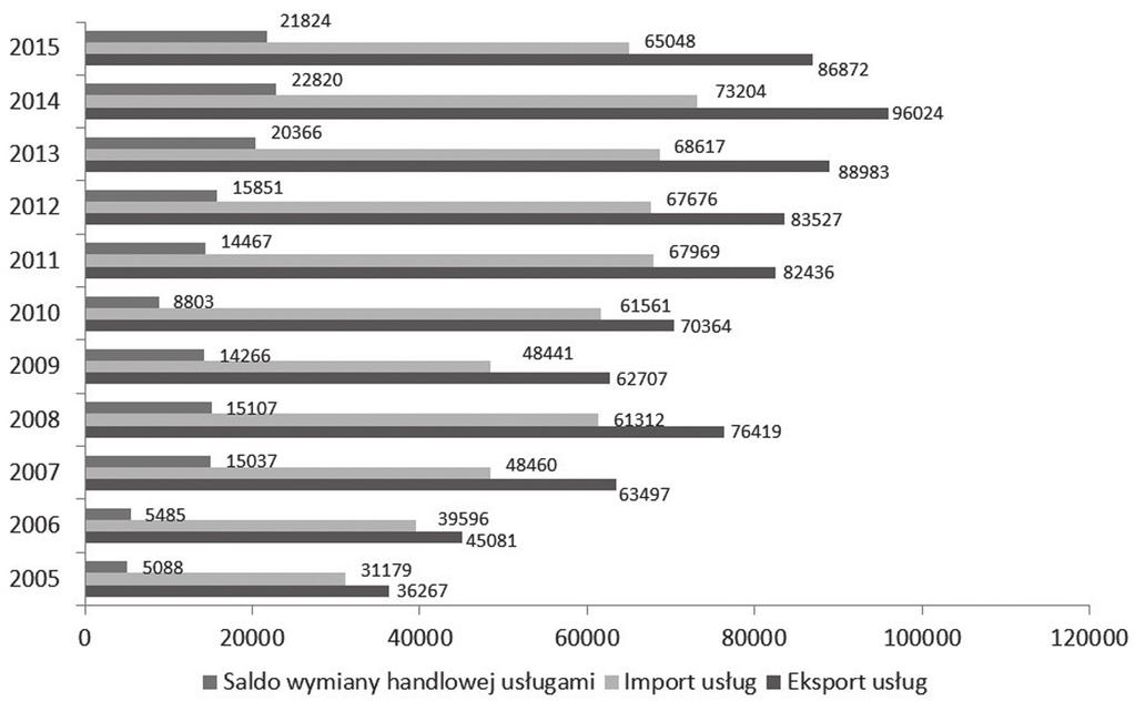 Handel międzynarodowy usługami: przewagi komparatywne Polski w latach 2005 2015 Rysunek 1. Wymiana handlowa usług: Polska w latach 2005 2015 (w mln dol.