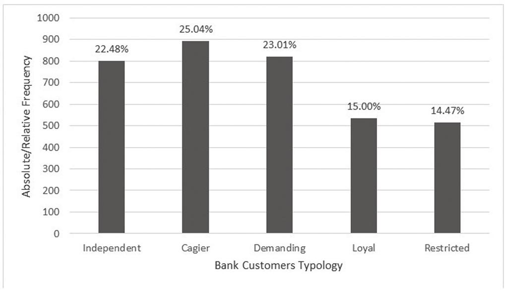Individual Customers Towards Technological Changes in a Financial Sector in German Speaking Countries: an Empirical Study them benefit from two banks.