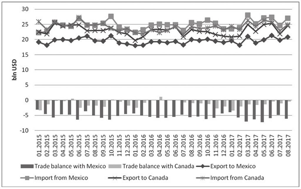 North American Free Trade Agreement under Trump Presidency Current Situation and Prospects Picture 3. U.S. trade in goods and trade balance with NAFTA partners between 01.2015 08.